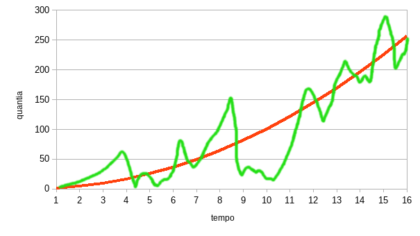 Stock market variation vs exponential curve
